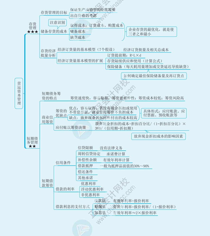 【速看】2022注冊會(huì)計(jì)師《財(cái)務(wù)成本管理》思維導(dǎo)圖