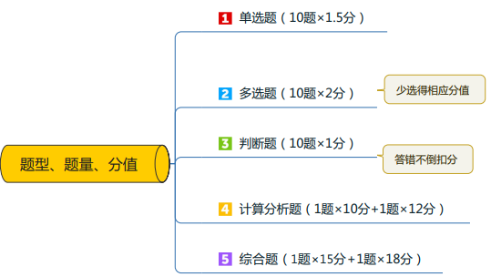 《中級(jí)會(huì)計(jì)實(shí)務(wù)》考題特點(diǎn)&答題技巧 先了解再攻破