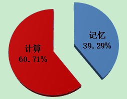 《中級(jí)會(huì)計(jì)實(shí)務(wù)》考題特點(diǎn)&答題技巧 先了解再攻破