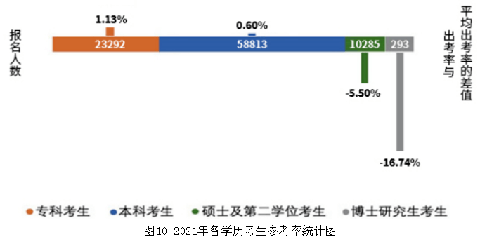 圖102021年各學(xué)歷考生參考率統(tǒng)計圖