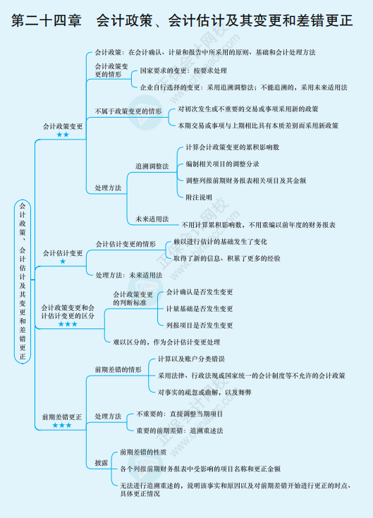 2022年注冊會計師《會計》思維導(dǎo)圖-第二十四章