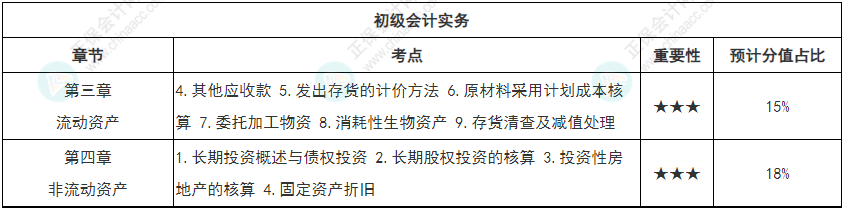 【循序漸進(jìn)】初級會計強化知識點打卡第二周（3.28-4.3）