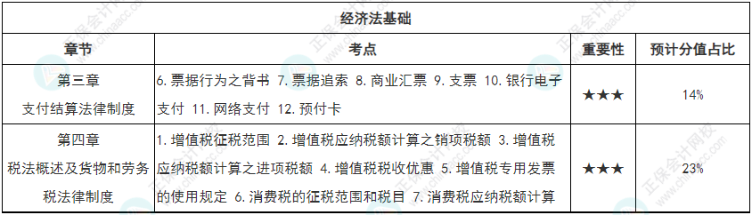 【循序漸進(jìn)】初級會計強化知識點打卡第二周（3.28-4.3）