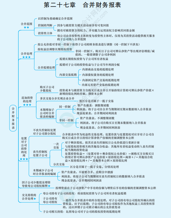 2022年注冊會(huì)計(jì)師《會(huì)計(jì)》思維導(dǎo)圖-第二十七章