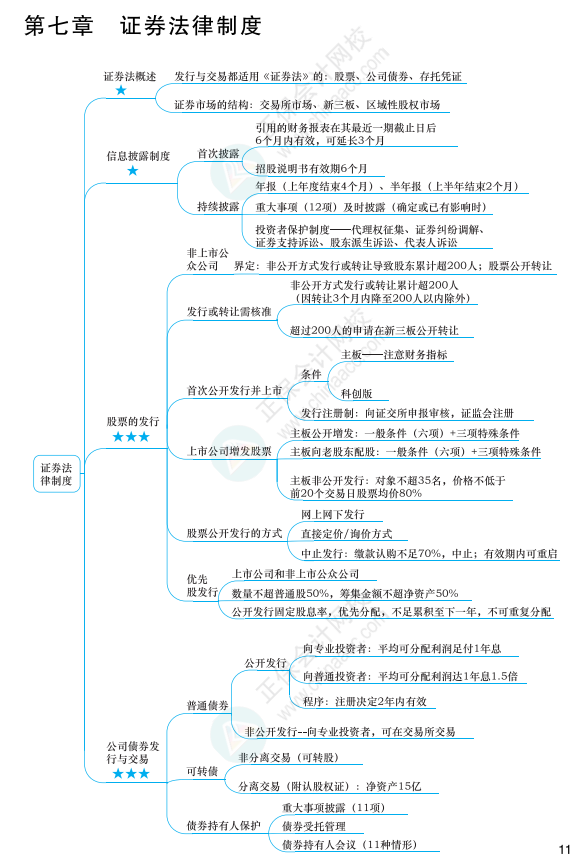 2022年注冊會計(jì)師經(jīng)濟(jì)法思維導(dǎo)圖