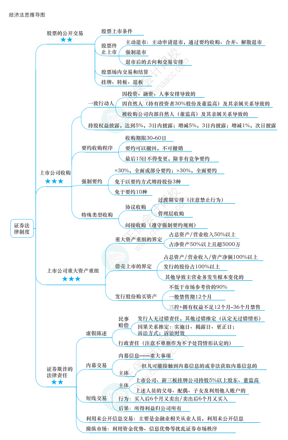 2022年注冊會計(jì)師經(jīng)濟(jì)法思維導(dǎo)圖