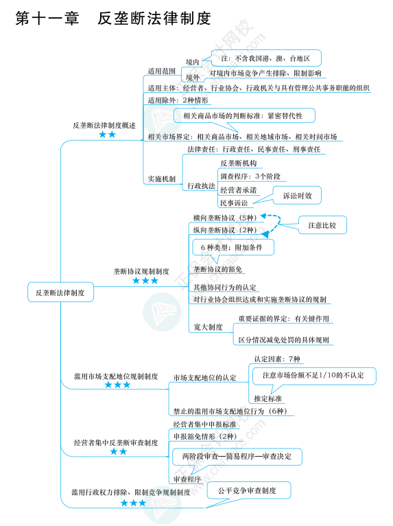 2022年注冊(cè)會(huì)計(jì)師經(jīng)濟(jì)法思維導(dǎo)圖