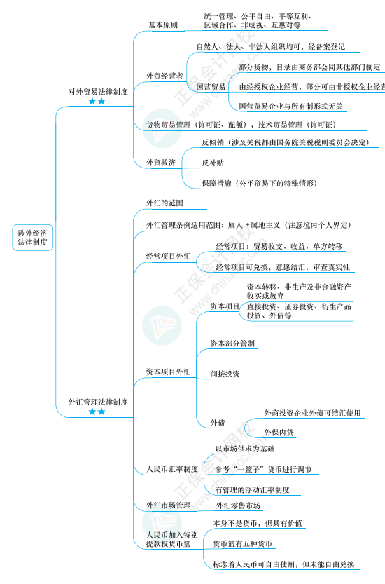 2022年注冊會計師經(jīng)濟法思維導圖