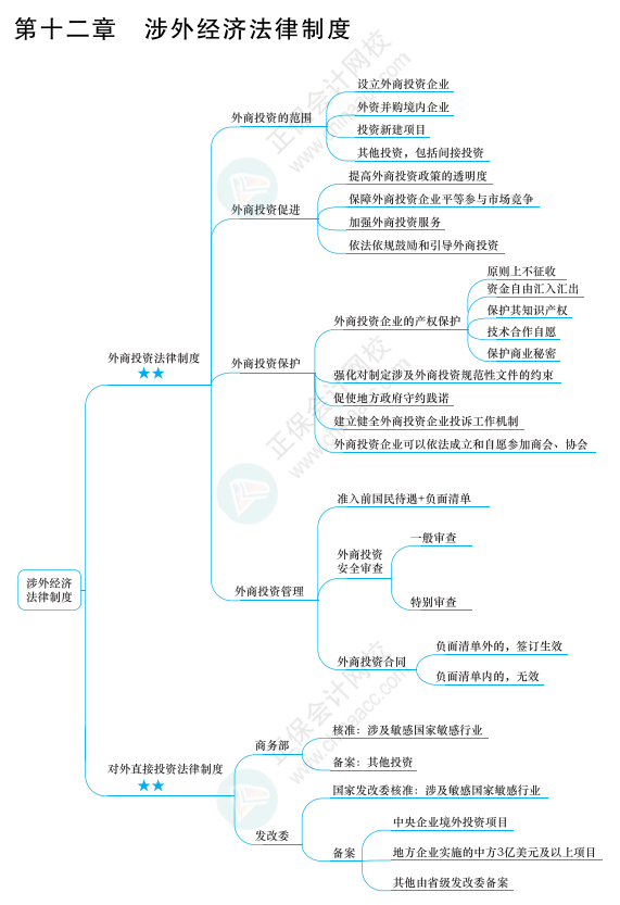 2022年注冊會計師經(jīng)濟法思維導圖