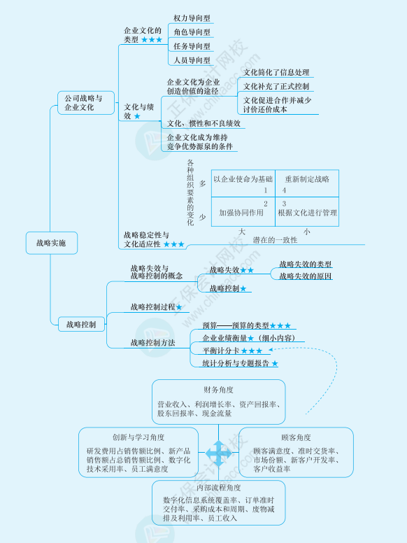 2022年注冊(cè)會(huì)計(jì)師戰(zhàn)略思維導(dǎo)圖