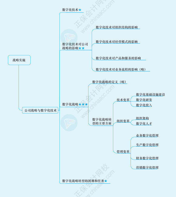 2022年注冊(cè)會(huì)計(jì)師戰(zhàn)略思維導(dǎo)圖