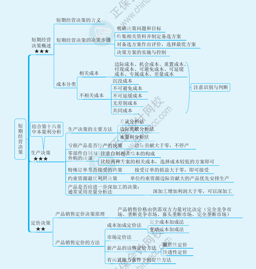 【速看】2022注冊會計師《財務(wù)成本管理》思維導(dǎo)圖（十八）