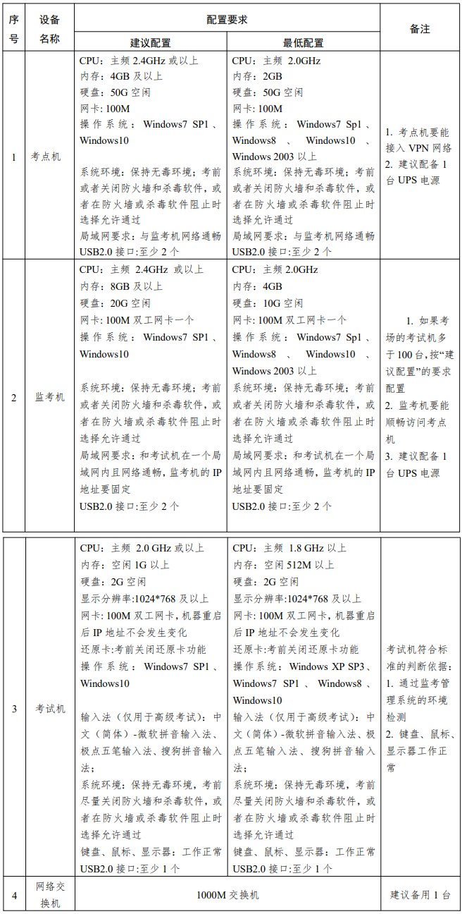 經(jīng)濟(jì)機(jī)考考點(diǎn)和考場設(shè)備軟硬件配置要求