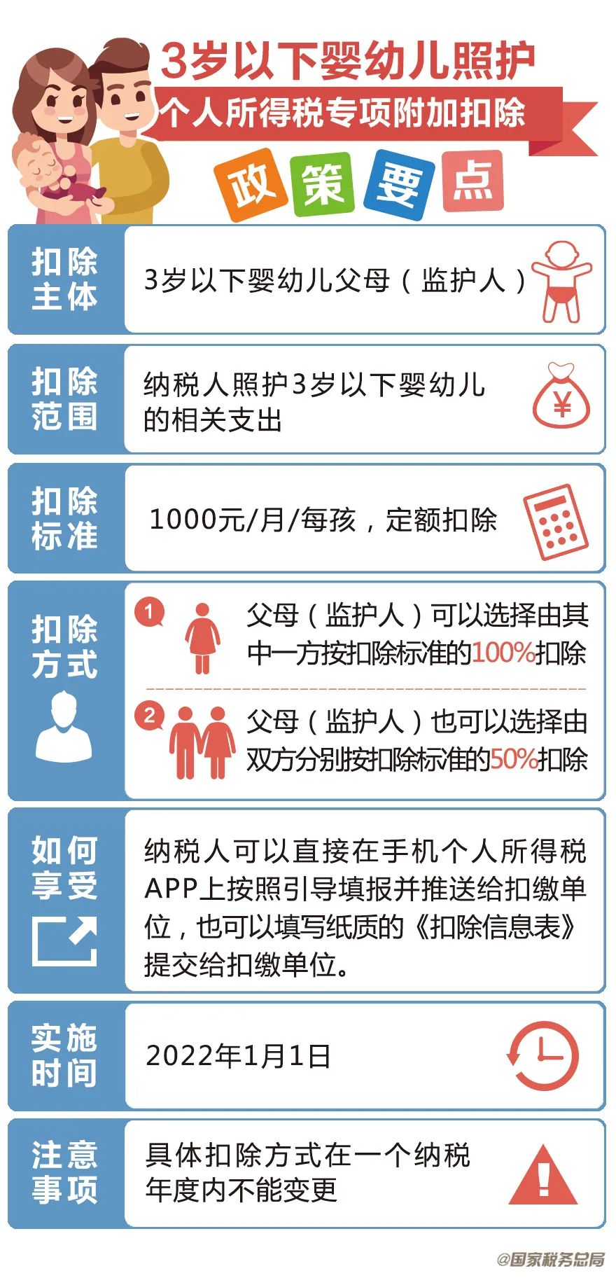 一圖了解：3歲以下嬰幼兒照護(hù)個(gè)人所得稅專項(xiàng)附加扣除政策要點(diǎn)