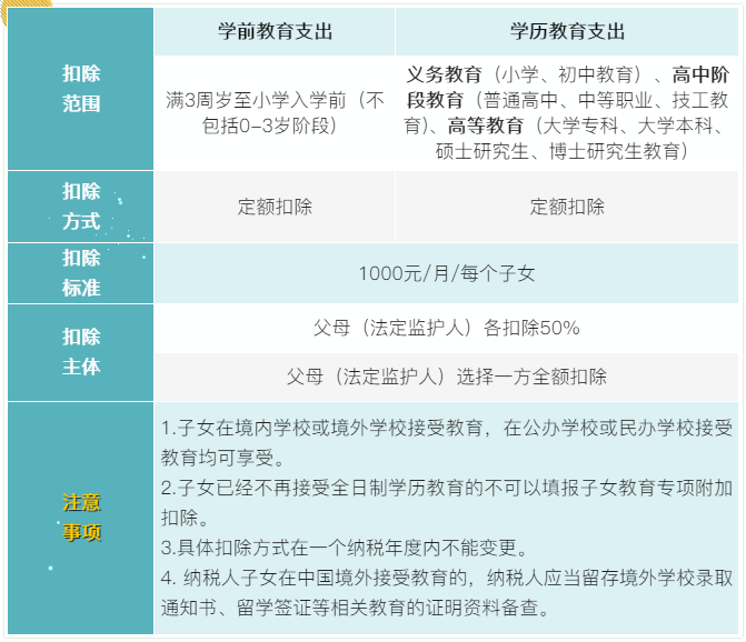 7張表了解個(gè)稅專項(xiàng)附加扣除！馬上來(lái)看