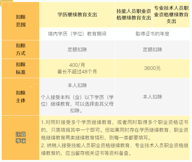 7張表了解個(gè)稅專項(xiàng)附加扣除！馬上來(lái)看