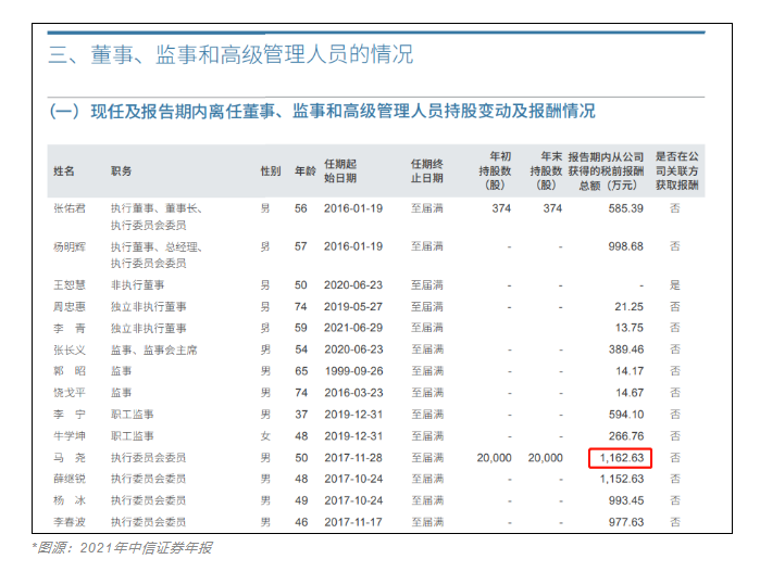 急需CFA人才！中信證券人均年薪83萬！