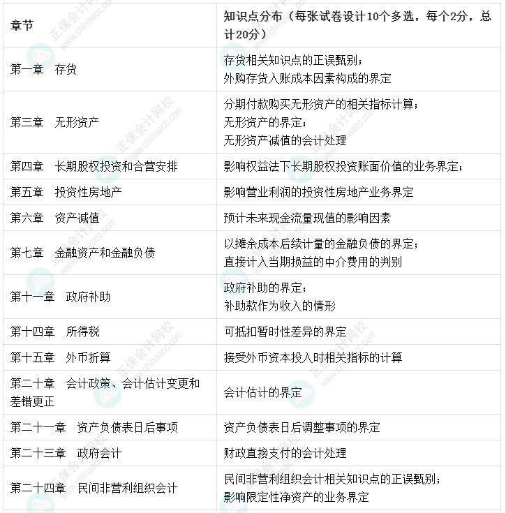 建議收藏：【考點(diǎn)地圖】中級(jí)會(huì)計(jì)實(shí)務(wù)知識(shí)點(diǎn)分布-多選題