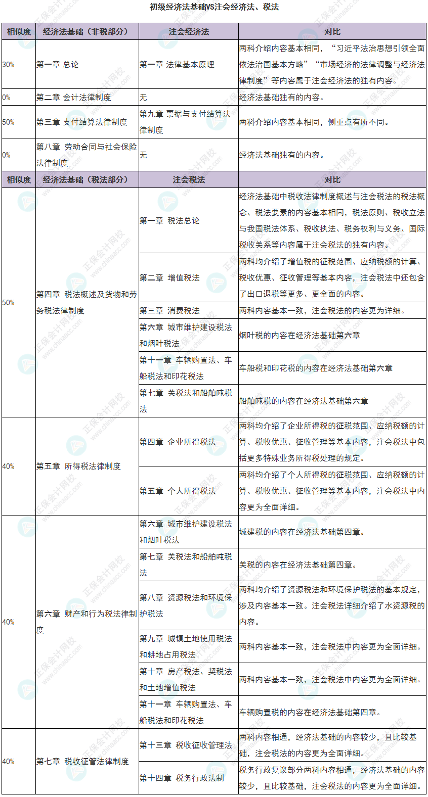 初級(jí)經(jīng)濟(jì)法基礎(chǔ)和注會(huì)經(jīng)濟(jì)法及稅法有哪些相似度 怎么一備兩考？