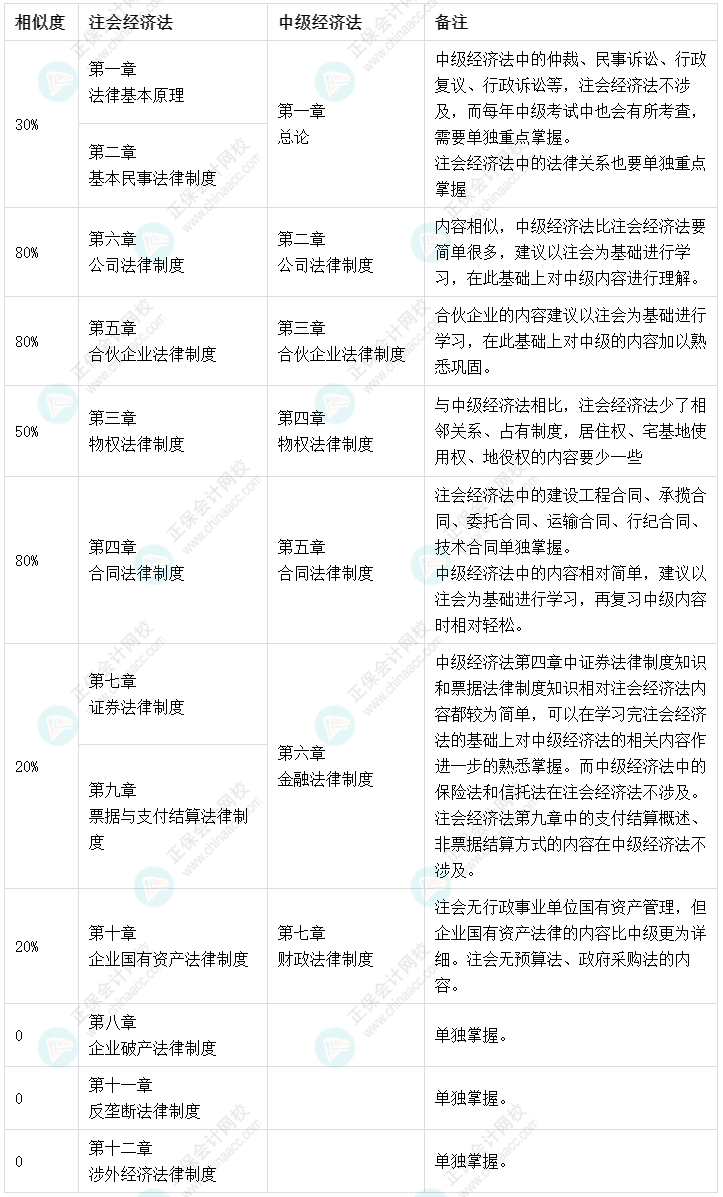 高達(dá)80%！注會(huì)《經(jīng)濟(jì)法》和中級(jí)會(huì)計(jì)《經(jīng)濟(jì)法》相似度對(duì)比