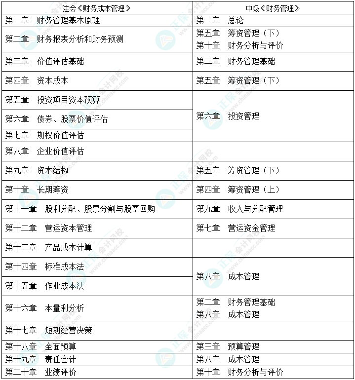 【雙證攻略】2022中級(jí)《財(cái)務(wù)管理》&注會(huì)《財(cái)務(wù)成本管理》