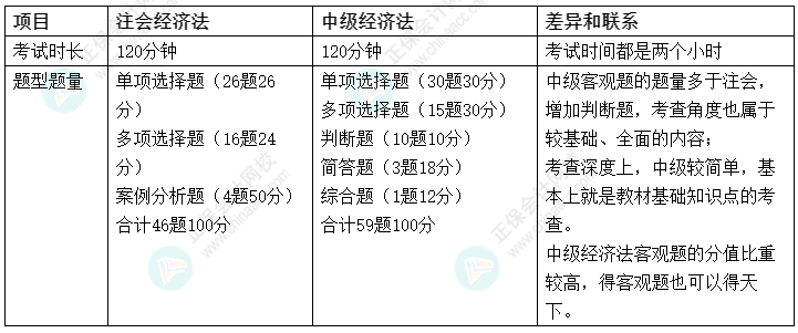 【雙證攻略】2022中級會計《經(jīng)濟(jì)法》&注會《經(jīng)濟(jì)法》