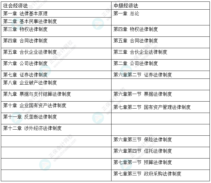 【雙證攻略】2022中級會計《經(jīng)濟(jì)法》&注會《經(jīng)濟(jì)法》