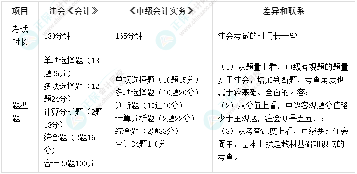 【雙證攻略】2022中級(jí)會(huì)計(jì)《中級(jí)會(huì)計(jì)實(shí)務(wù)》&注會(huì)《會(huì)計(jì)》