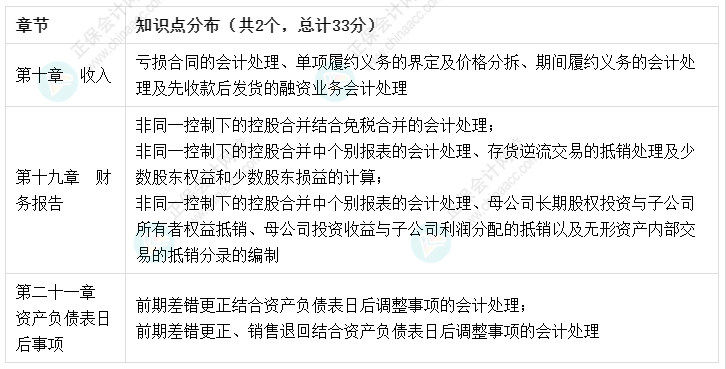 建議收藏：【考點地圖】中級會計實務(wù)知識點分布-綜合題