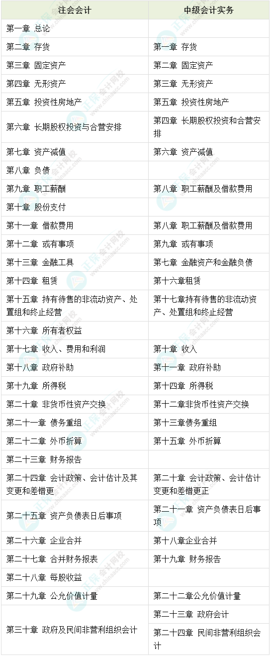 【雙證攻略】2022中級(jí)會(huì)計(jì)《中級(jí)會(huì)計(jì)實(shí)務(wù)》&注會(huì)《會(huì)計(jì)》