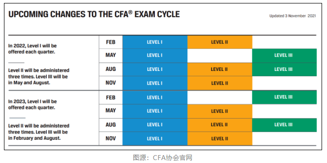 通知！2022年2月CFA機(jī)考成績(jī)公布時(shí)間已定！