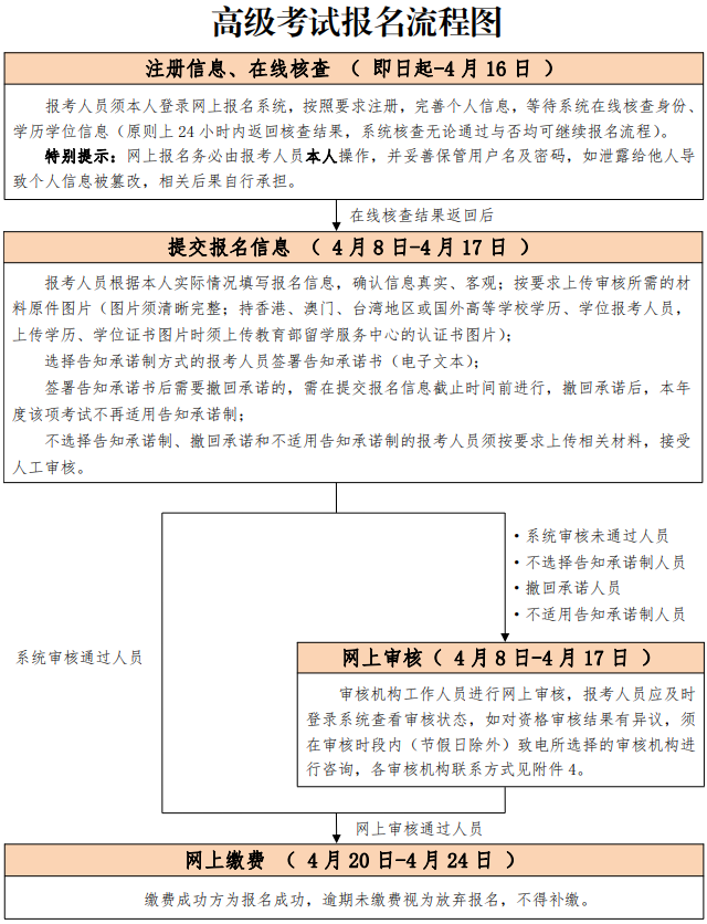 高級(jí)考試報(bào)名流程圖