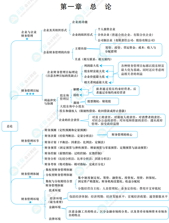 2022中級(jí)《財(cái)務(wù)管理》思維導(dǎo)圖 第一章 總論