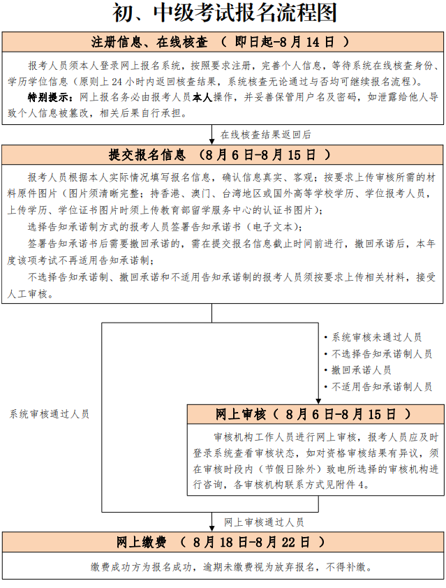 初中級(jí)考試報(bào)名流程