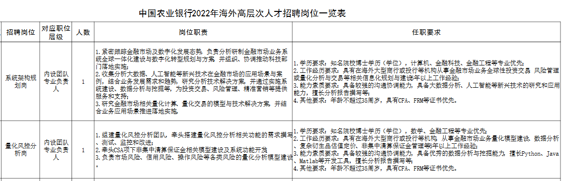 中國農(nóng)業(yè)銀行2022年海外高層次人才招聘公告！有CFA證書優(yōu)先！