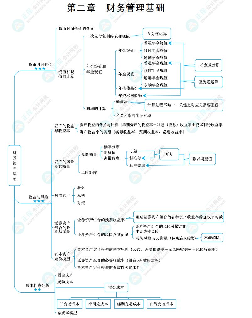 2022中級《財務(wù)管理》思維導(dǎo)圖 第二章 財務(wù)管理基礎(chǔ)