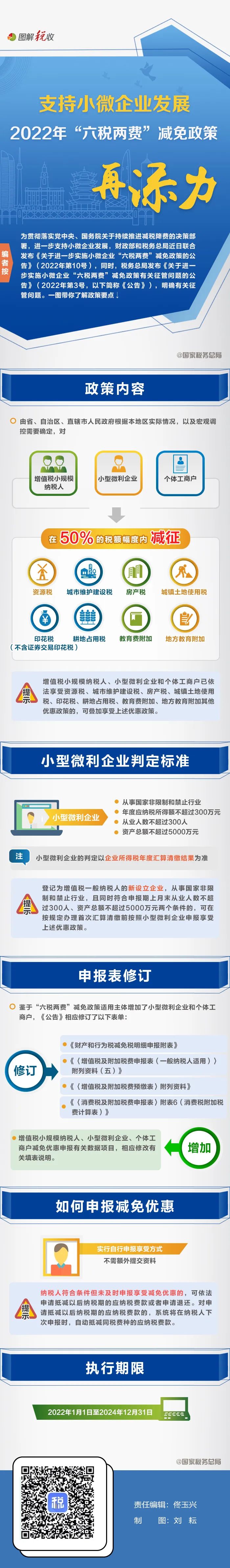 一圖了解：支持小微企業(yè)發(fā)展，2022年“六稅兩費(fèi)”減免政策再添力