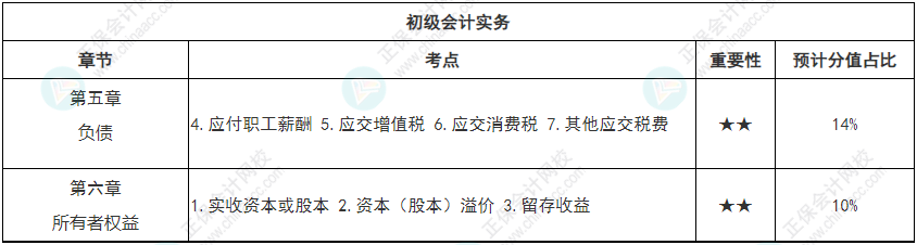 【專心致志】初級會計強(qiáng)化知識點(diǎn)打卡第四周（4.11-4.17）