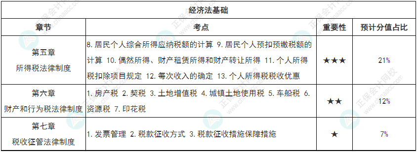 【專心致志】初級會計強(qiáng)化知識點(diǎn)打卡第四周（4.11-4.17）