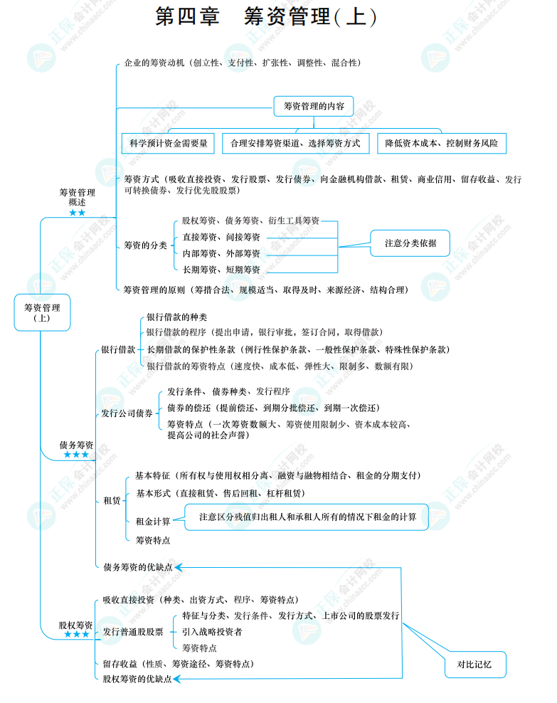 2022中級《財務管理》思維導圖 第四章 籌資管理（上）