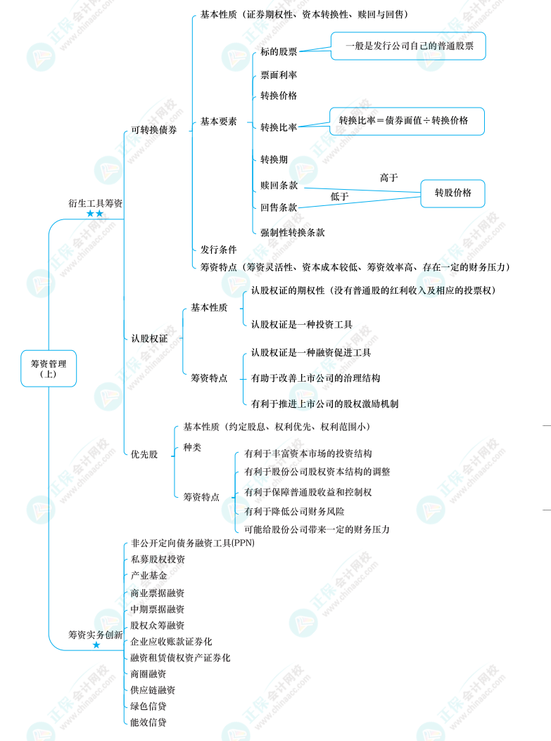 2022中級《財務管理》思維導圖 第四章 籌資管理（上）