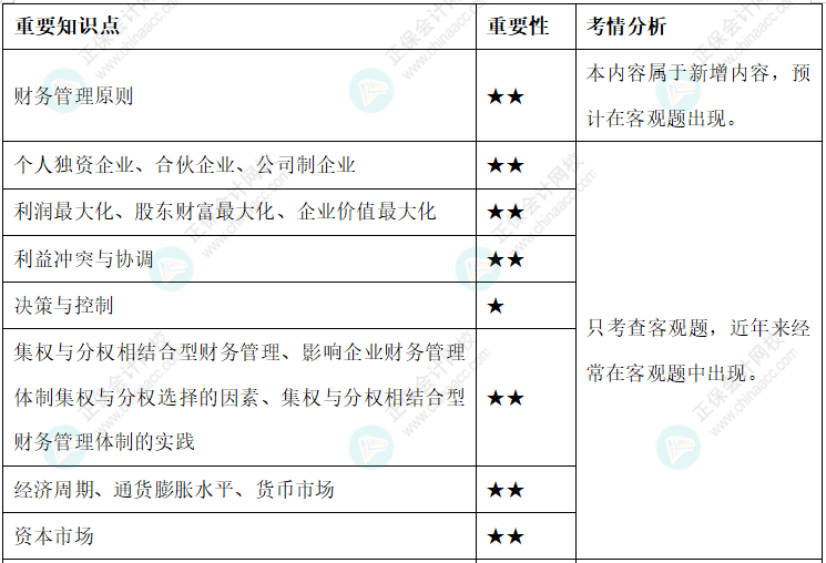 【新整理】2022年中級會計(jì)財(cái)務(wù)管理各章節(jié)重要知識點(diǎn)+考情分析