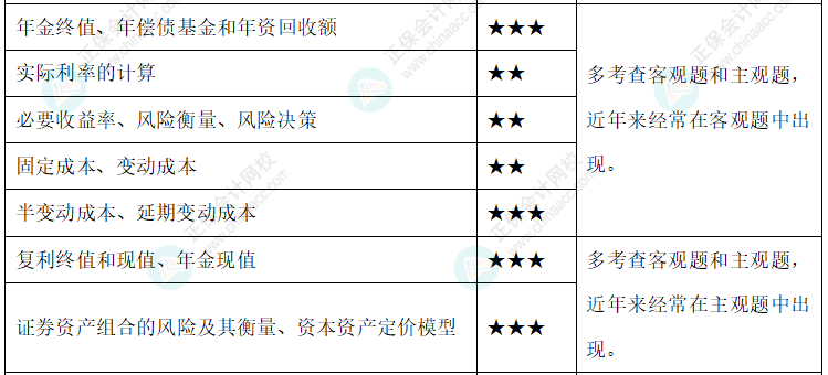 【新整理】2022年中級會計(jì)財(cái)務(wù)管理各章節(jié)重要知識點(diǎn)+考情分析