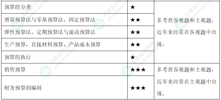 【新整理】2022年中級會計(jì)財(cái)務(wù)管理各章節(jié)重要知識點(diǎn)+考情分析