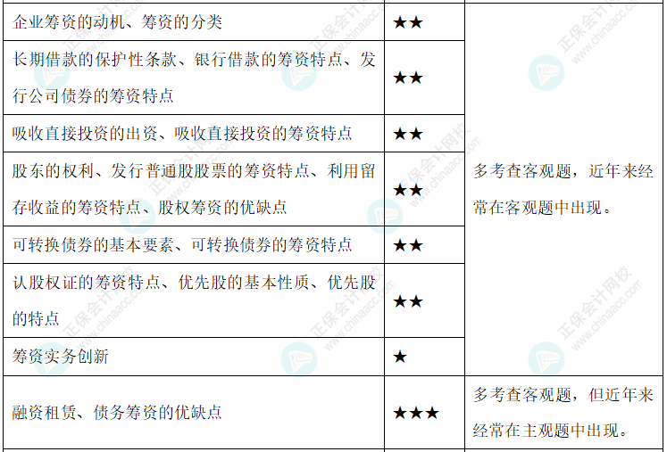 達(dá)江整理財(cái)務(wù)管理公式！附達(dá)江對各公式提示&要求&運(yùn)用【第4章】