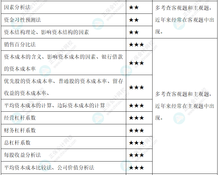 【新整理】2022年中級會計(jì)財(cái)務(wù)管理各章節(jié)重要知識點(diǎn)+考情分析