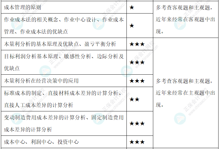 【新整理】2022年中級會計(jì)財(cái)務(wù)管理各章節(jié)重要知識點(diǎn)+考情分析