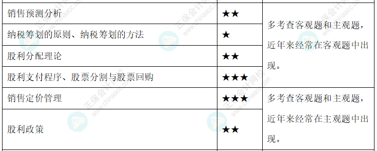 達(dá)江整理財(cái)務(wù)管理公式！附達(dá)江對(duì)各公式提示&要求&運(yùn)用【第9章】