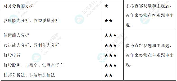 達(dá)江整理財(cái)務(wù)管理公式！附達(dá)江對各公式提示&要求&運(yùn)用【第10章】