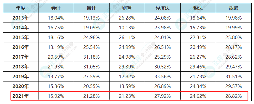 注冊會計(jì)師2013年-2021年通過率一覽表